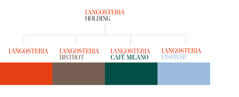 Langosteria brand architecture hd