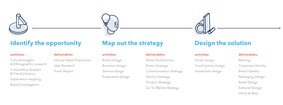 CBA Design Process